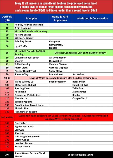 sound levels chart.